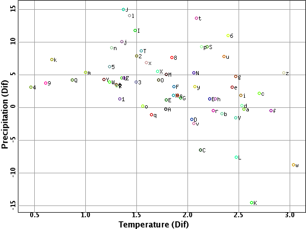 Variation annuelle de la température moyenne (°C) par opposition aux variations des précipitations (%)